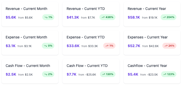 Financial Metrics Dashboard showing real-time NOI, cash flow, expenses, and revenue per property
